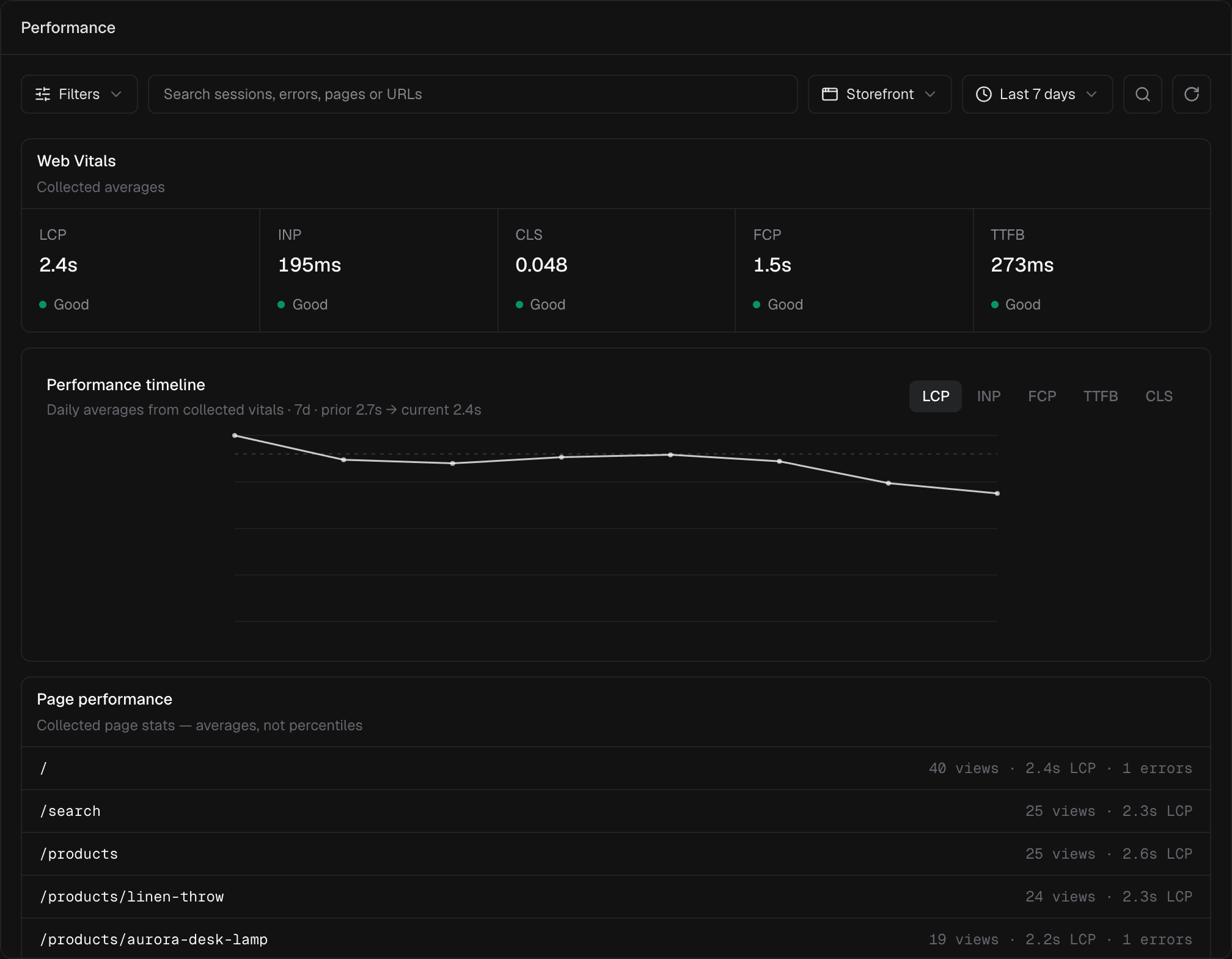 The Performance view with Web Vitals averages, the LCP timeline, and page performance.